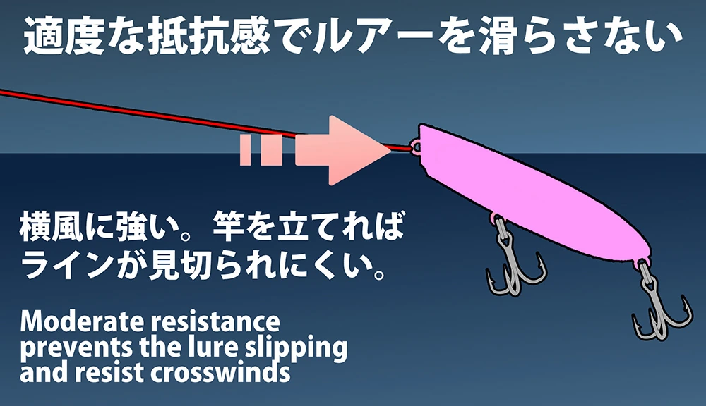 Diagram explaining line control through water resistance and rod-tip position