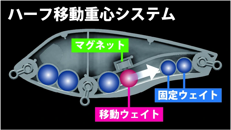 ハーフ移動重心システムの内部構造図